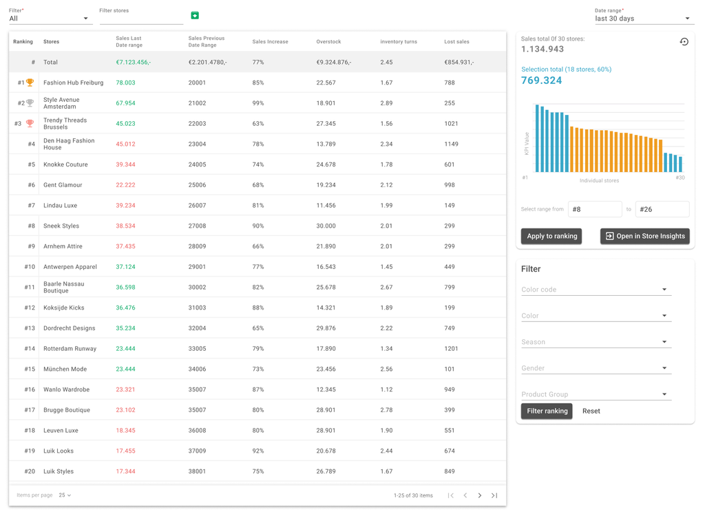 New Store Performance Page in Chainbalance Smart Supply