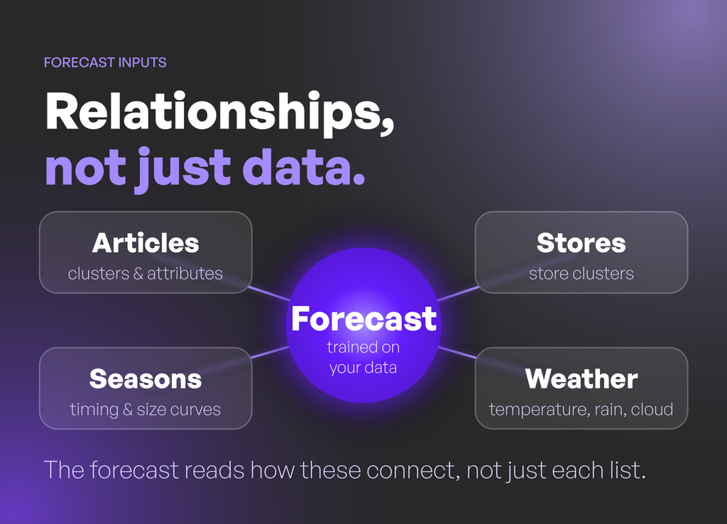 Relationships between your data points and external data to create a forecast
